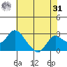Georgiana Slough tide chart for Sunday, May 31, 2026