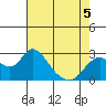 Georgiana Slough tide chart for Tuesday, May 5, 2026
