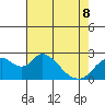 Georgiana Slough tide chart for Friday, May 8, 2026