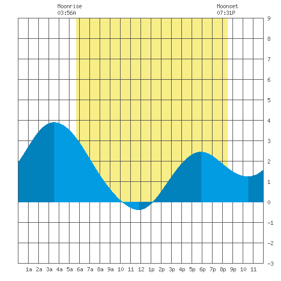 Georgiana Slough tide chart for Saturday, June 13, 2026