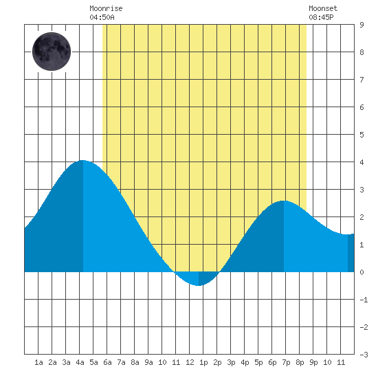 Georgiana Slough tide chart for Sunday, June 14, 2026