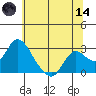 Georgiana Slough tide chart for Sunday, June 14, 2026