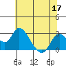Georgiana Slough tide chart for Wednesday, June 17, 2026