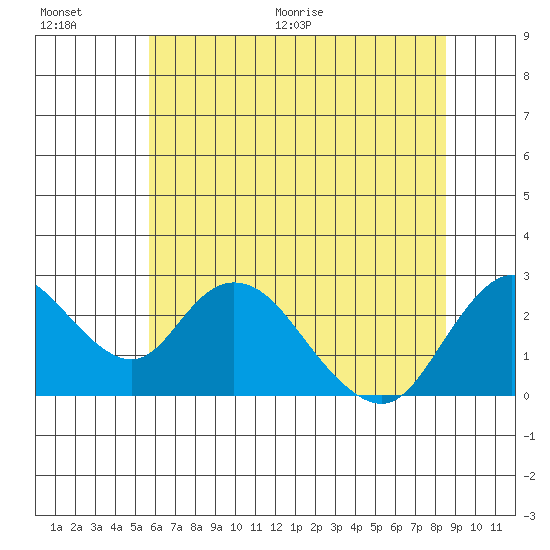 Georgiana Slough tide chart for Saturday, June 20, 2026