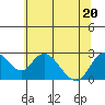 Georgiana Slough tide chart for Saturday, June 20, 2026