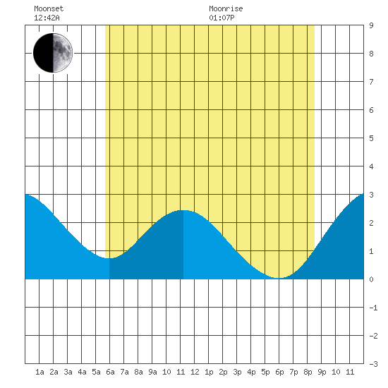 Georgiana Slough tide chart for Sunday, June 21, 2026