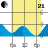 Georgiana Slough tide chart for Sunday, June 21, 2026