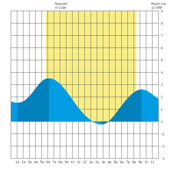 Georgiana Slough tide chart for Tuesday, June 2, 2026