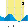Georgiana Slough tide chart for Friday, June 5, 2026