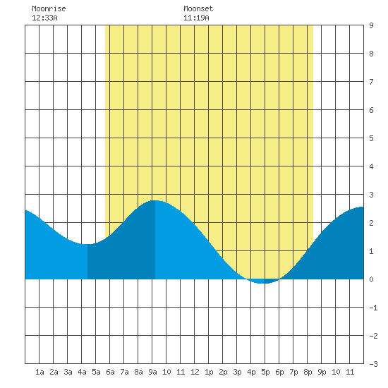 Georgiana Slough tide chart for Saturday, June 6, 2026