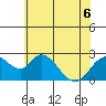 Georgiana Slough tide chart for Saturday, June 6, 2026