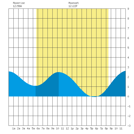 Georgiana Slough tide chart for Sunday, June 7, 2026