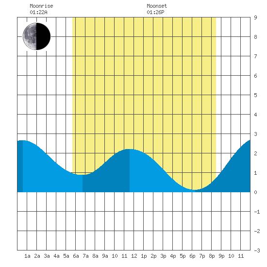 Georgiana Slough tide chart for Monday, June 8, 2026