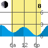 Georgiana Slough tide chart for Monday, June 8, 2026