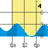 Georgiana Slough tide chart for Saturday, July 4, 2026