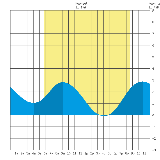 Georgiana Slough tide chart for Sunday, July 5, 2026