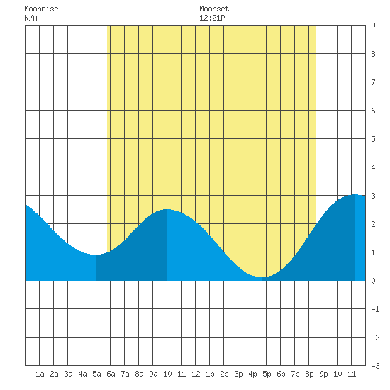 Georgiana Slough tide chart for Monday, July 6, 2026