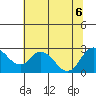 Georgiana Slough tide chart for Monday, July 6, 2026