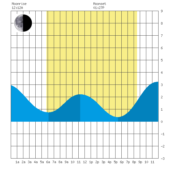 Georgiana Slough tide chart for Tuesday, July 7, 2026