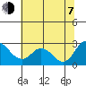 Georgiana Slough tide chart for Tuesday, July 7, 2026