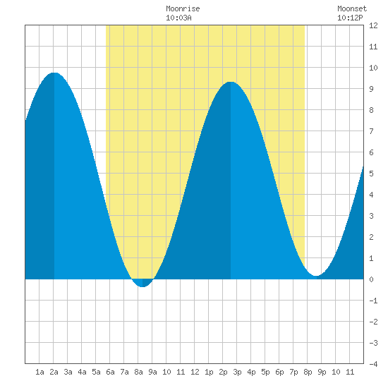 Fort Foster tide chart for Thursday, August 12, 2021
