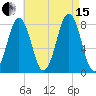 Fort Foster tide chart for Sunday, August 15, 2021