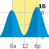 Fort Foster tide chart for Monday, August 16, 2021