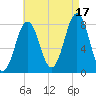Fort Foster tide chart for Tuesday, August 17, 2021