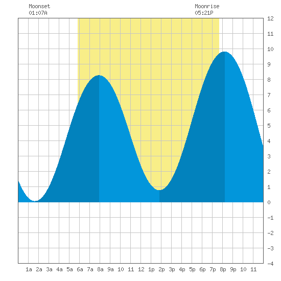 Fort Foster tide chart for Wednesday, August 18, 2021