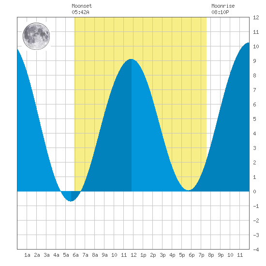 Fort Foster tide chart for Sunday, August 22, 2021