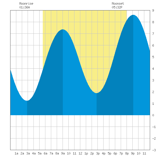 Fort Foster tide chart for Wednesday, August 4, 2021