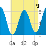 Fort Foster tide chart for Monday, August 9, 2021