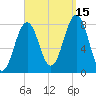 Fort Foster tide chart for Wednesday, September 15, 2021