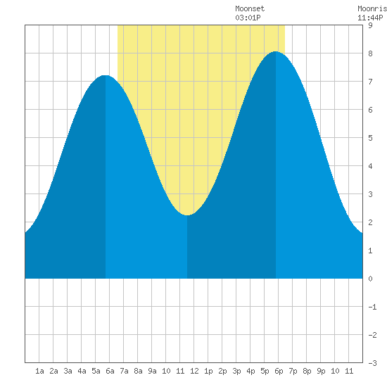 Fort Foster tide chart for Wednesday, September 29, 2021
