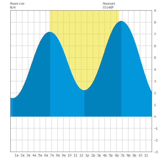 Fort Foster tide chart for Thursday, September 30, 2021