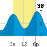 Fort Foster tide chart for Thursday, September 30, 2021