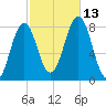 Fort Foster tide chart for Wednesday, October 13, 2021
