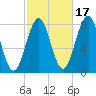 Fort Foster tide chart for Sunday, October 17, 2021