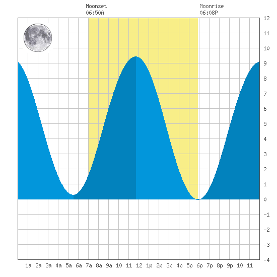 Fort Foster tide chart for Wednesday, October 20, 2021