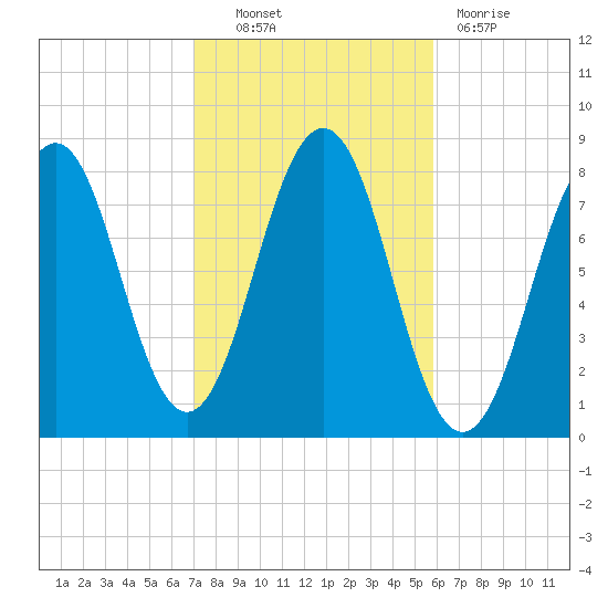 Fort Foster tide chart for Friday, October 22, 2021
