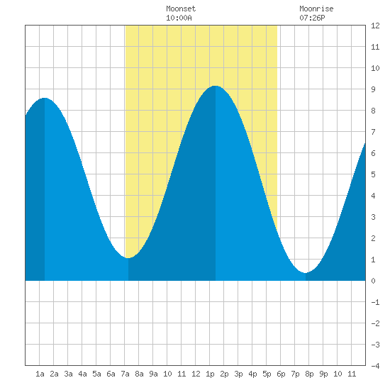 Fort Foster tide chart for Saturday, October 23, 2021