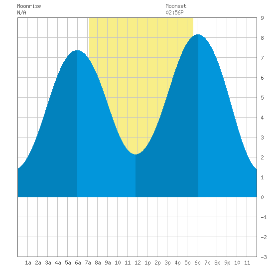 Fort Foster tide chart for Friday, October 29, 2021