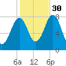 Fort Foster tide chart for Saturday, October 30, 2021