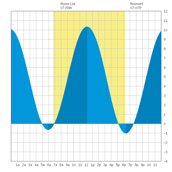 Fort Foster tide chart for Thursday, October 7, 2021