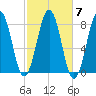 Fort Foster tide chart for Thursday, October 7, 2021