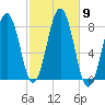 Fort Foster tide chart for Saturday, October 9, 2021