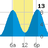 Fort Foster tide chart for Saturday, November 13, 2021