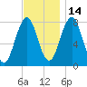 Fort Foster tide chart for Sunday, November 14, 2021