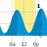 Fort Foster tide chart for Monday, November 1, 2021