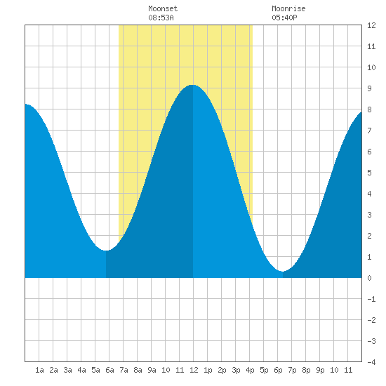 Fort Foster tide chart for Sunday, November 21, 2021
